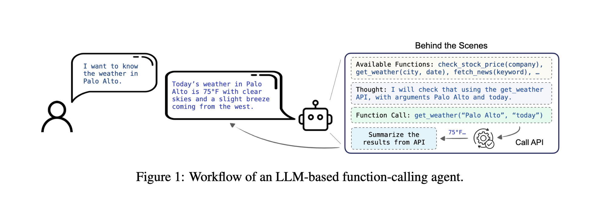 Salesforce's visualisation of a function-calling agent