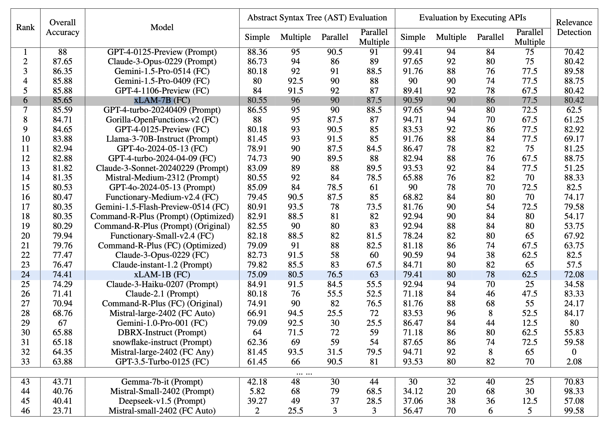 The AI agent-calling showdown results in full (Image: Salesforce)
