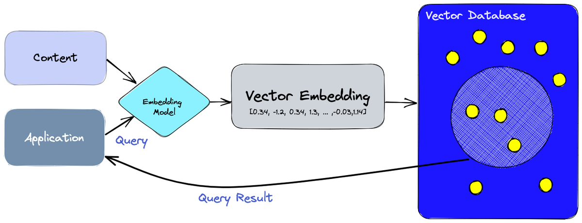 Why vector databases are the engine of the AI era
