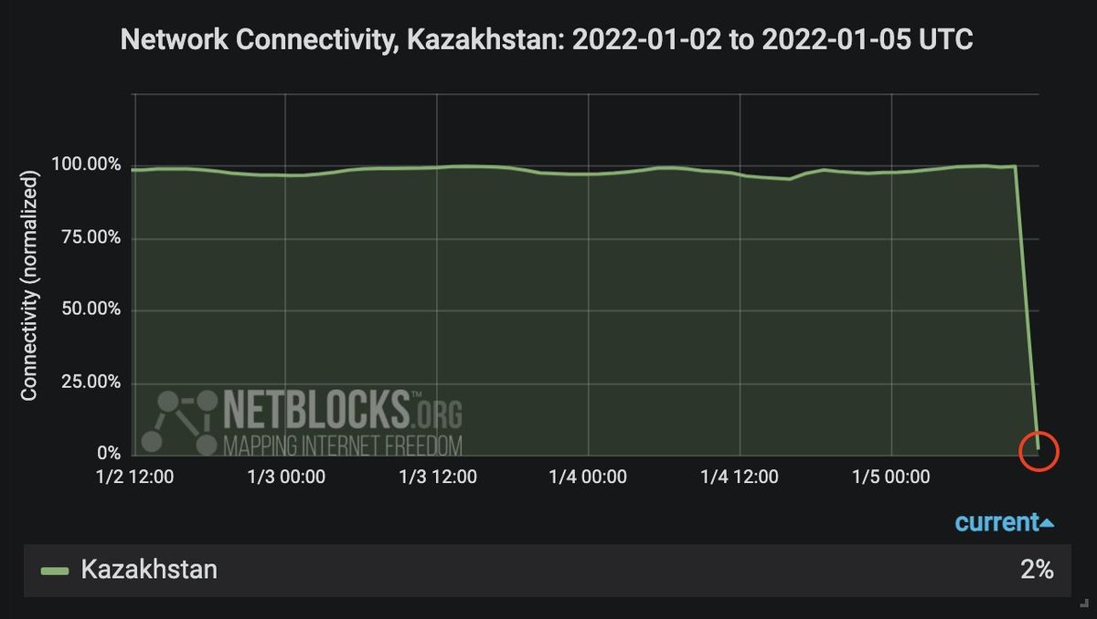 Kazakhstan switches off internet as protests escalate, elites flee