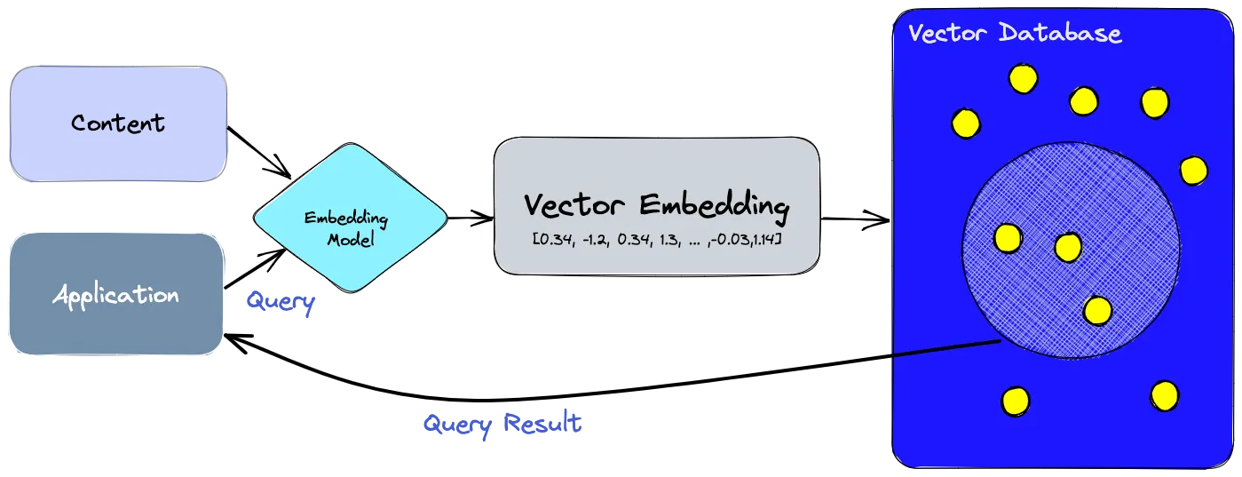 A representation of how vector databases work. Content is fed into an embedding model, which generative vectors that are s