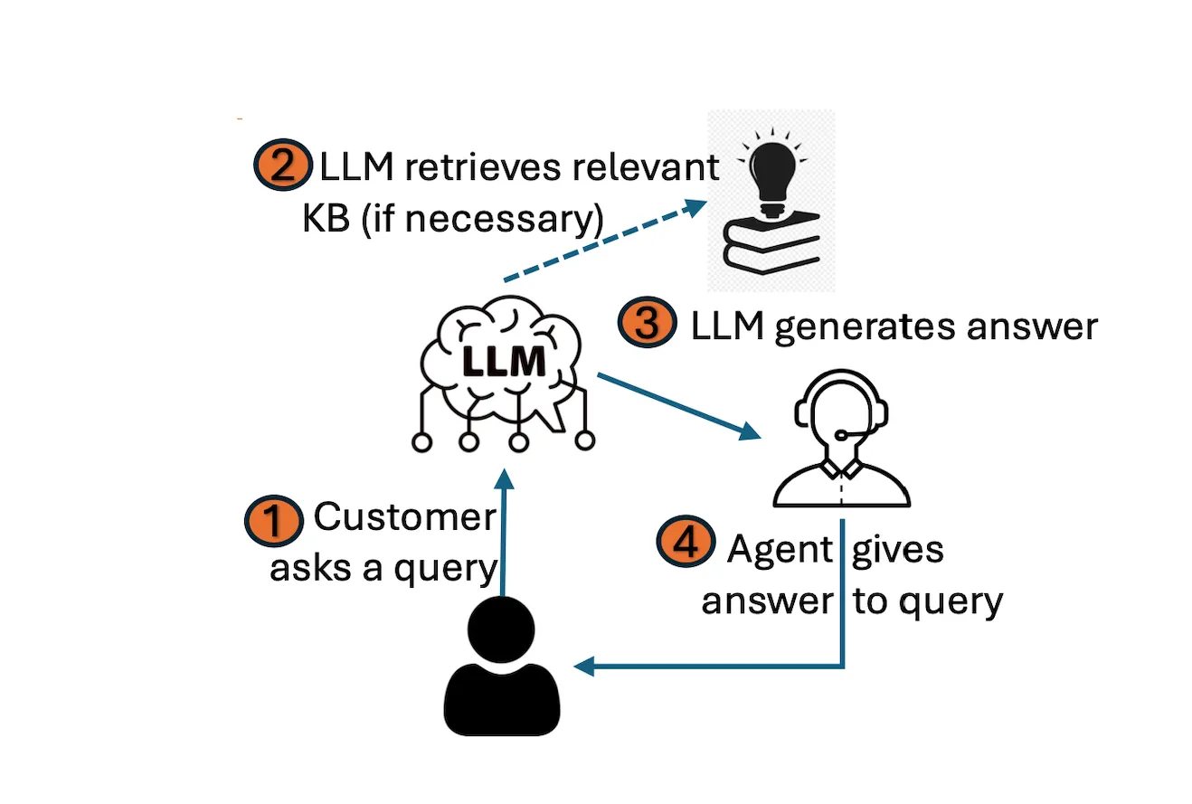 Home Depot's RAG LLM system, which accesses knowledge base (KB) info to generate suggested responses