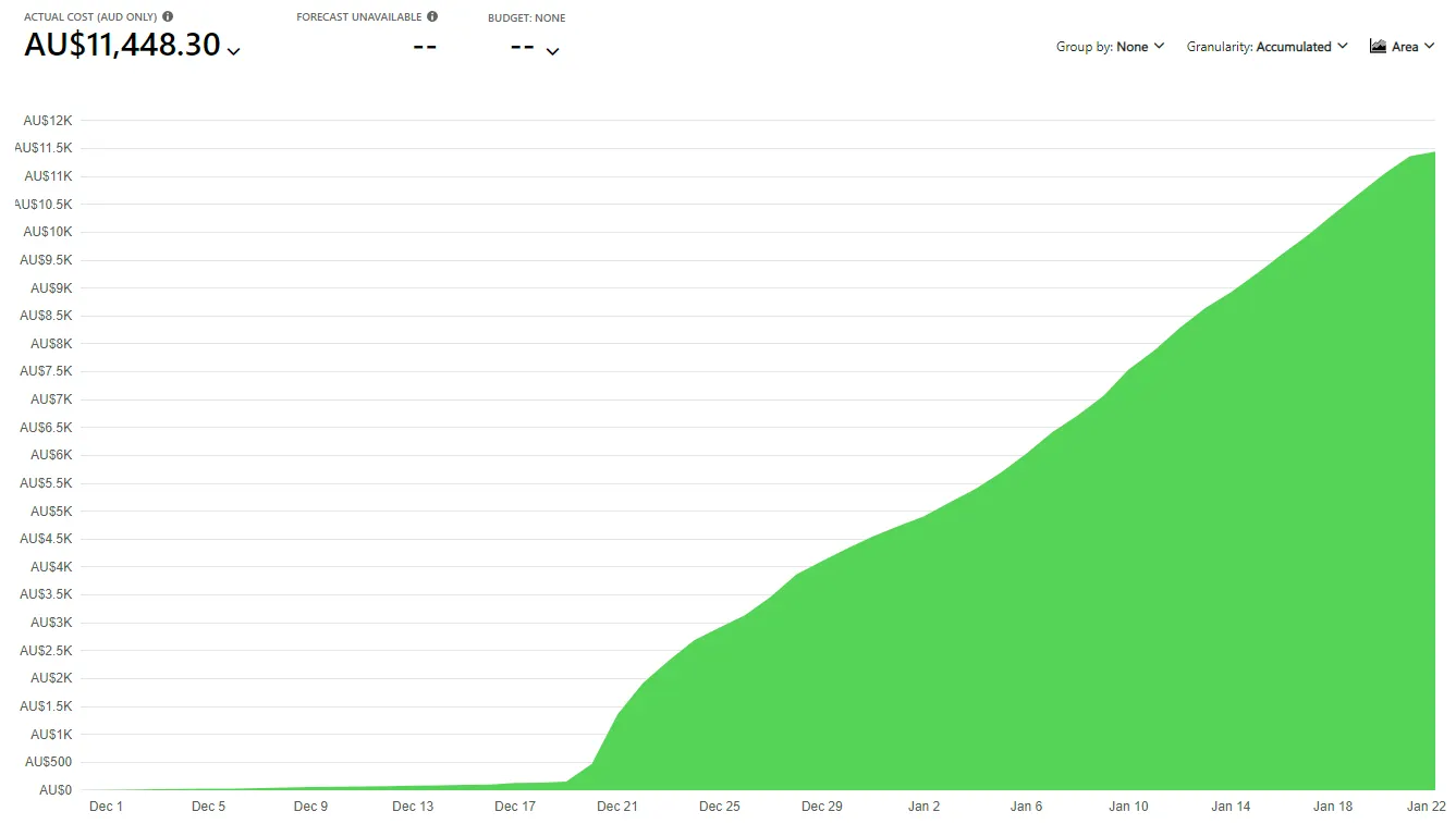 Azure spending notifications outage to last 6 weeks