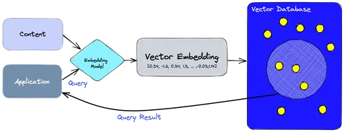 A representation of how vector databases work. Content is fed into an embedding model, which generative vectors that are s
