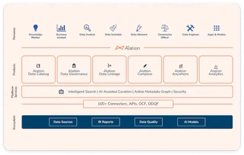 Alation overhauls its platform, launches data services offering