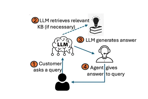 Home Depot's RAG LLM system, which accesses knowledge base (KB) info to generate suggested responses