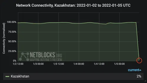 Kazakhstan switches off internet as protests escalate, elites flee
