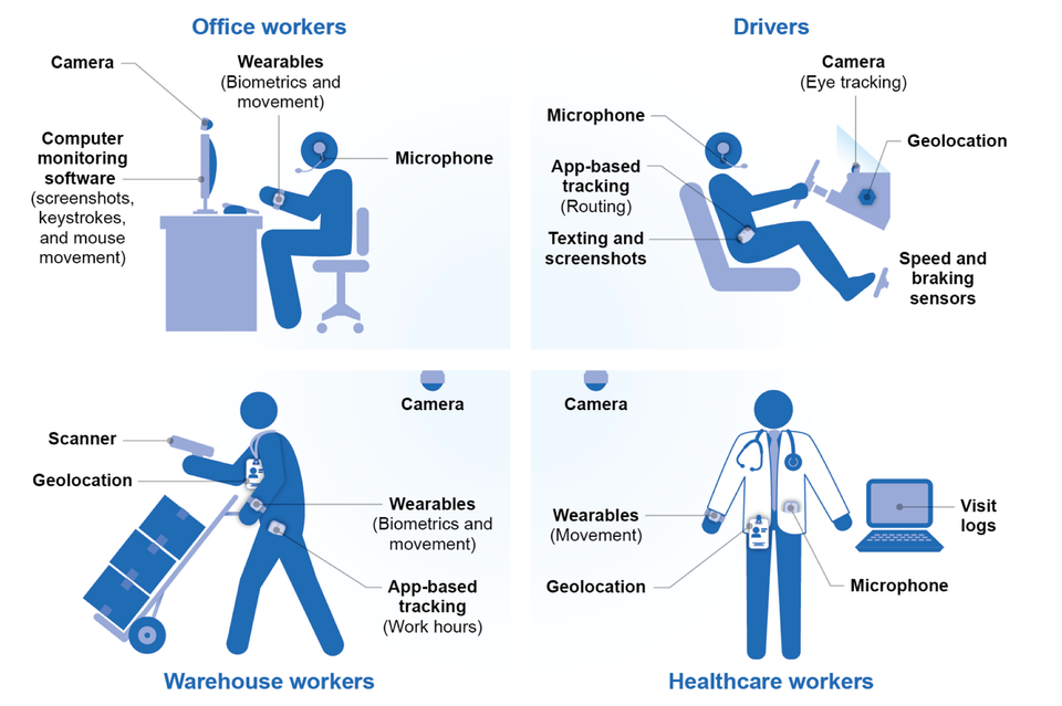 An illustration of the surveillance and snooping tech used across a variety of sectors (Image: GAO) 
