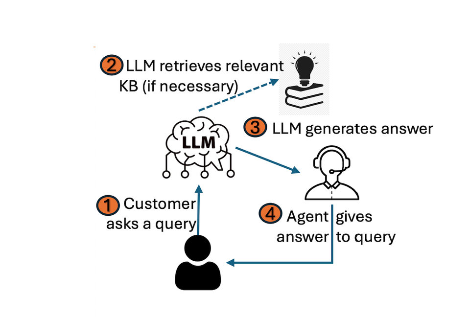Home Depot's RAG LLM system, which accesses knowledge base (KB) info to generate suggested responses