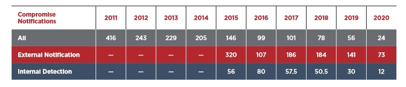 FireEye Mandiant's 2021 M-Trends threat report: Dwell times are falling
<p>" class="wp-image-4776"></figure></p>
<!-- /wp:image -->
<!-- wp:paragraph -->
<p>Dwell times -- how long an attacker stays in a compromised network before being either detected or triggering a payload like ransomware -- meanwhile have fallen notably. That, in part, is good news: SOCs or others in the IT function responsible for security increased internal incident detection to 59% in 2020: a notable 12-point increase compared to 2019.</p>
<!-- /wp:paragraph -->
<!-- wp:paragraph -->
<p>Hard numbers? The median dwell time in 2011 was 416 days. In 2021, it had fallen to just 24 days, suggesting a likely combination of several factors including improved endpoint detection and response (EDR) tools, as well strategic decisions by attackers to pull the trigger faster. (EMEA was an anomaly in a global trend of faster detection and/or malware activation, with dwell times increasing from 54 days to 66 days in 2020 on 2019.)</p>
<!-- /wp:paragraph -->
<!-- wp:heading -->
<h2 id=