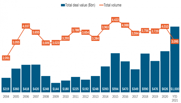 Tech M&A in 2021 has already smashed through the $1 trillion threshold, according to S&P Global Market Intelligence's 451 Research -- the first time the dollar value of deals has hit 13 digits. 