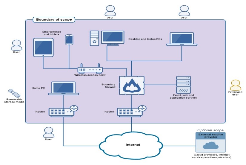 what does cyber essentials require?