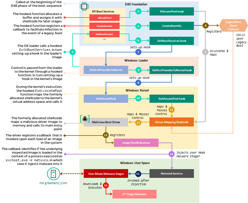 Security researchers at Kaspersky have found a unique UEFI rootkit in the wild. Dubbing it MoonBounce, they attributed it to APT41.