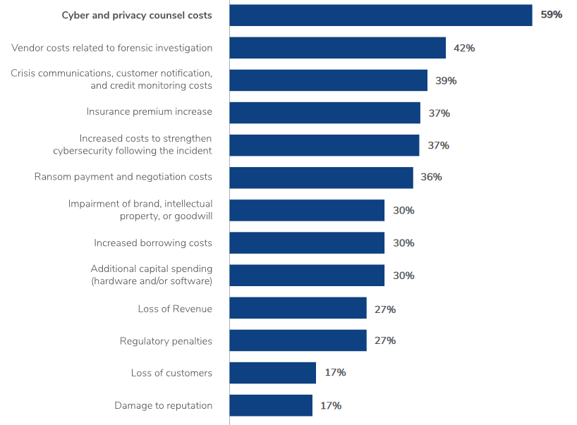 CFO cybersecurity report