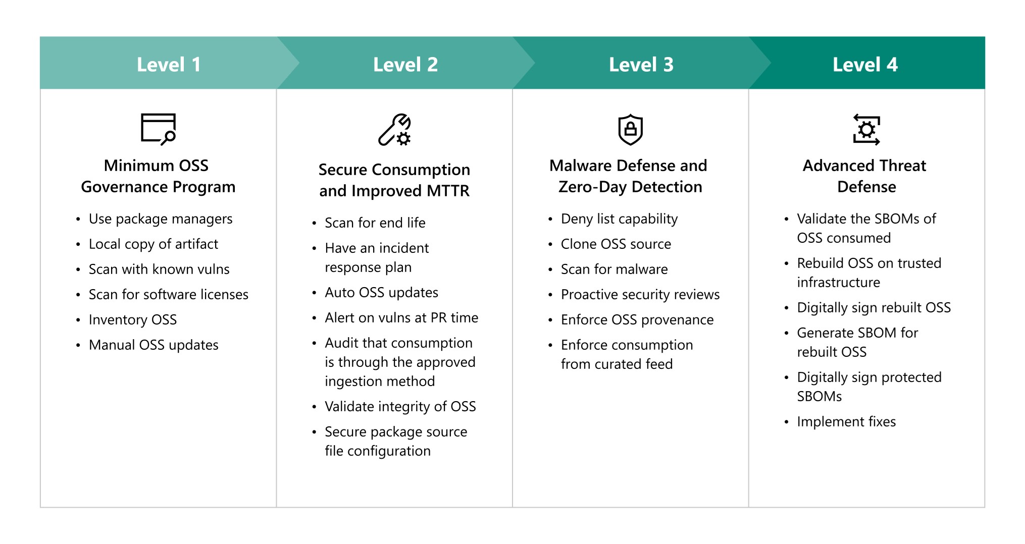 Microsoft has made its S2C2F framework freely available. It's a fine and practical guide to secure open source software consumption.