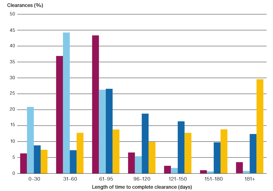 security vetting delays, UKSV, developed vetting, audit