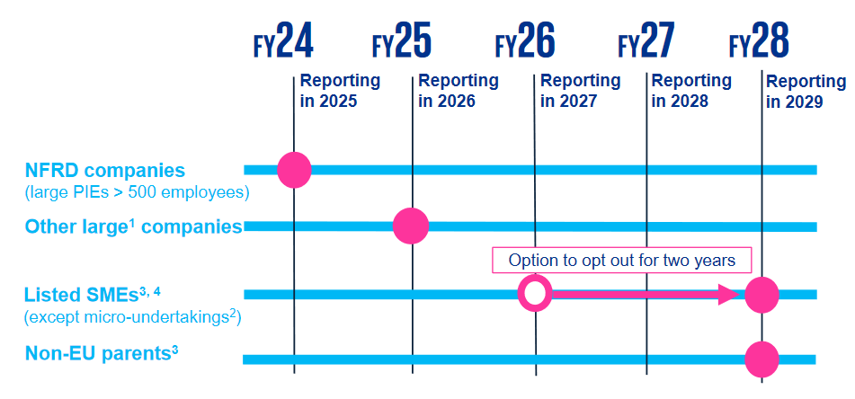 tech providers sustainability data