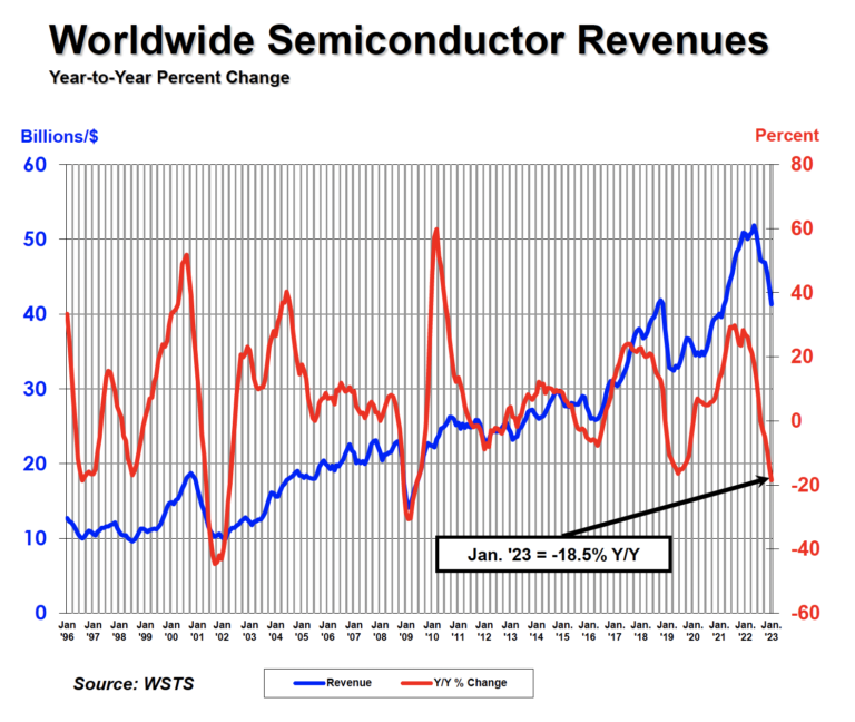 CEOs of TSMC, ASML cite “tremendous benefit” of shifting computational lithography to GPUs as NVIDIA release cuLitho library.