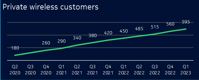 nokia private wireless network