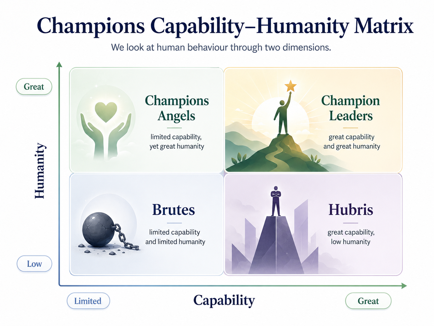 The Champions Capability-Humanity Matrix: we look at human behaviour through two dimensions, creating four possible outcomes: Champion Leaders — great capability and great humanity; Champion Angels — limited capability, yet great humanity; Hubris — great capability, low humanity; Brutes — limited capability and limited humanity