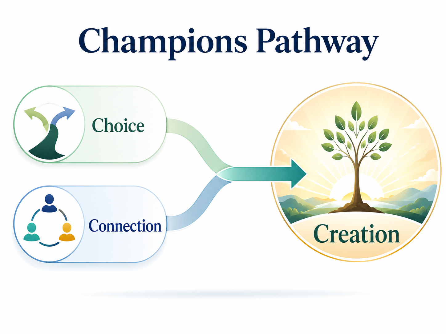 Champions Pathway: Choice and Connection lead to what we Create