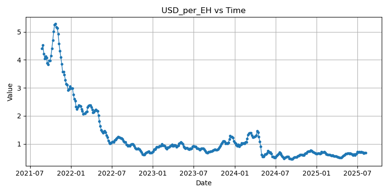 Hashprice: A downward and to the right chart for Bitcoin mining