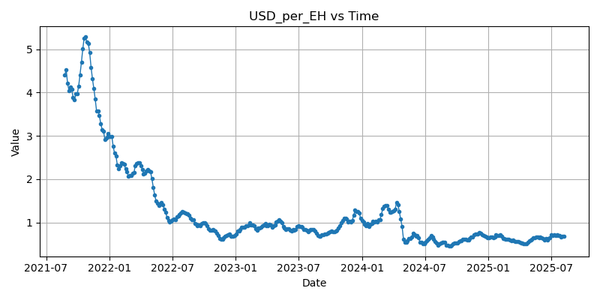 Hashprice: A downward and to the right chart for Bitcoin mining