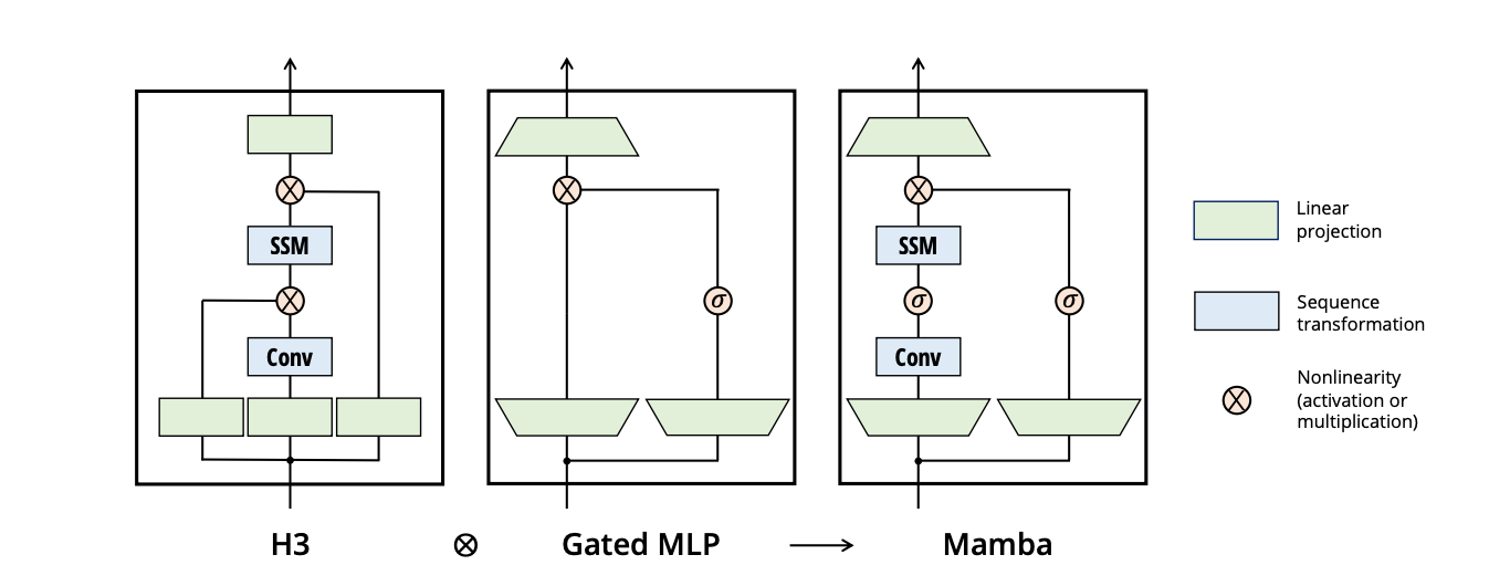 Mamba architecture
