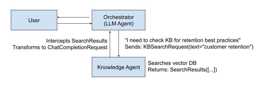 Orchestrator Agent Flow