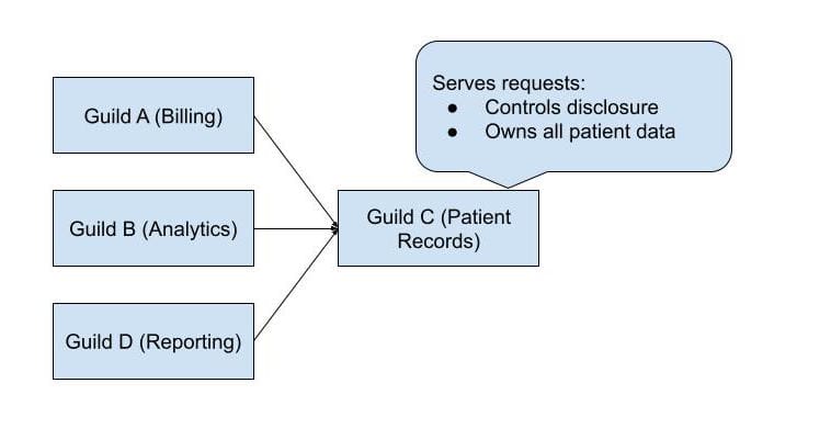 Concurrent Access flow
