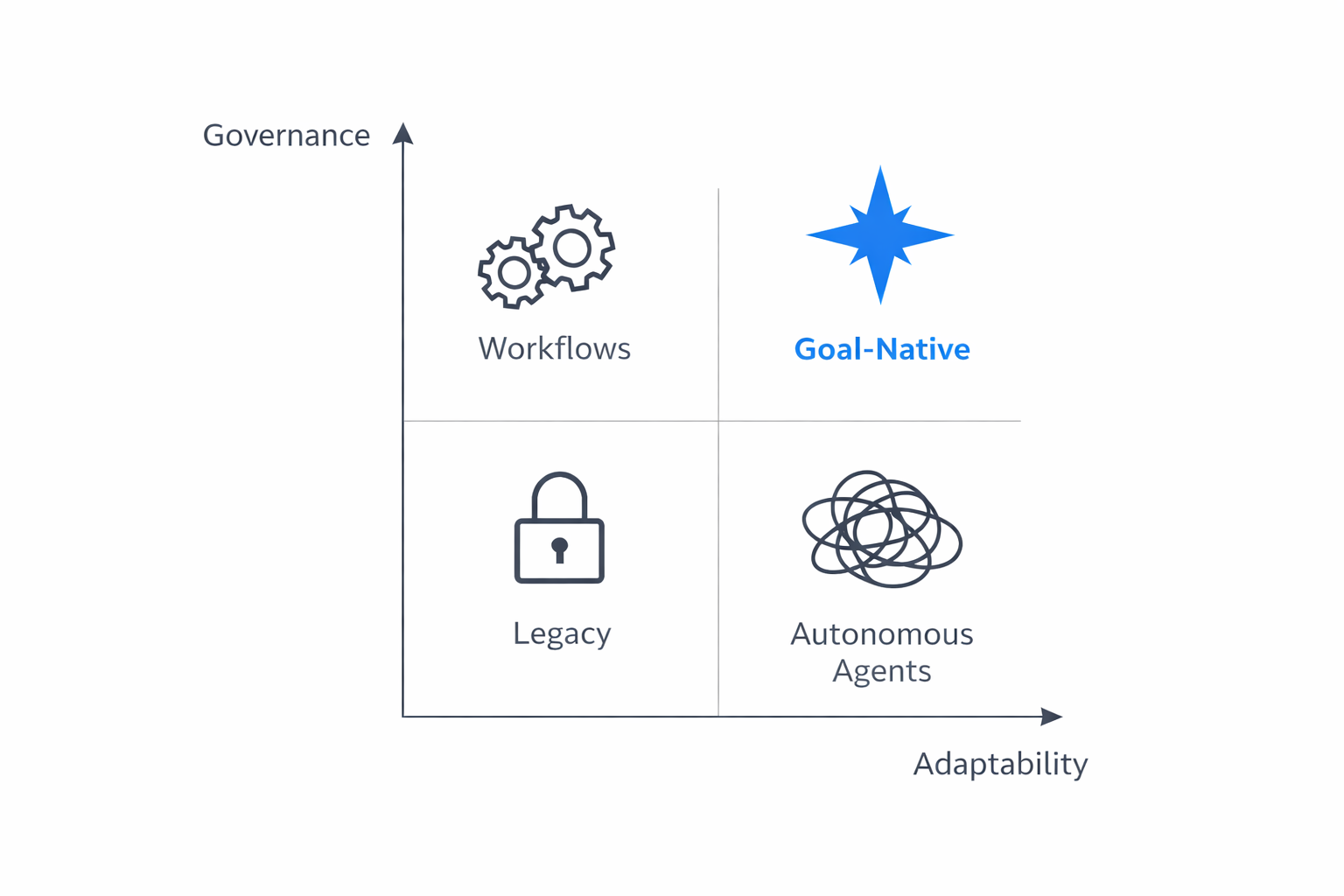 2x2 chart plotting governance vs adaptability, comparing legacy, workflows, and autonomous agents, with goal-native positioned in the high-governance, high-adaptability quadrant.