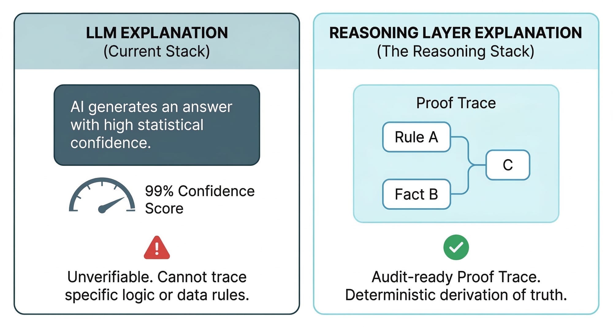 LLM vs  Real Explanatiion