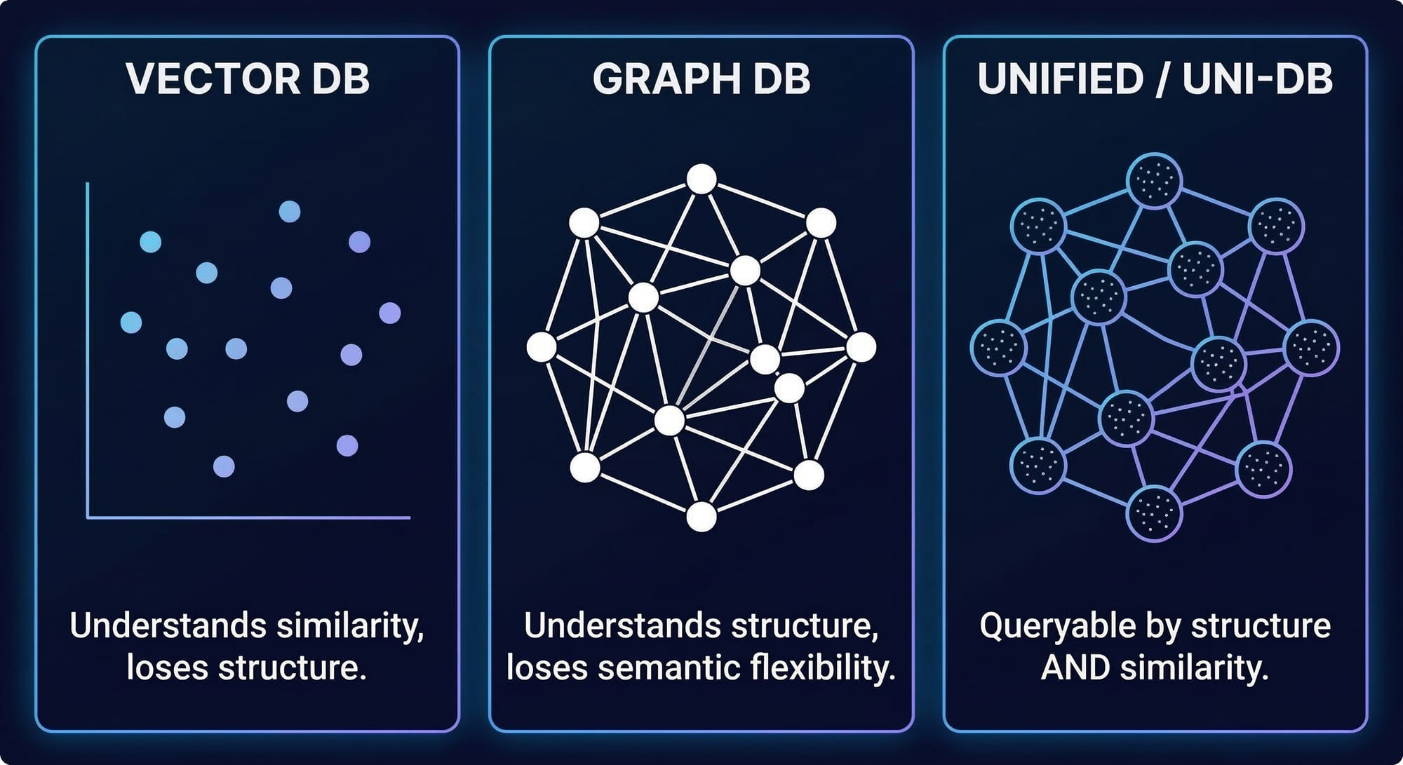 Uni DB - Graph + Vector