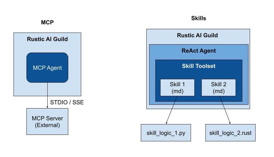 Flow wise comparison of MCP and Skills
