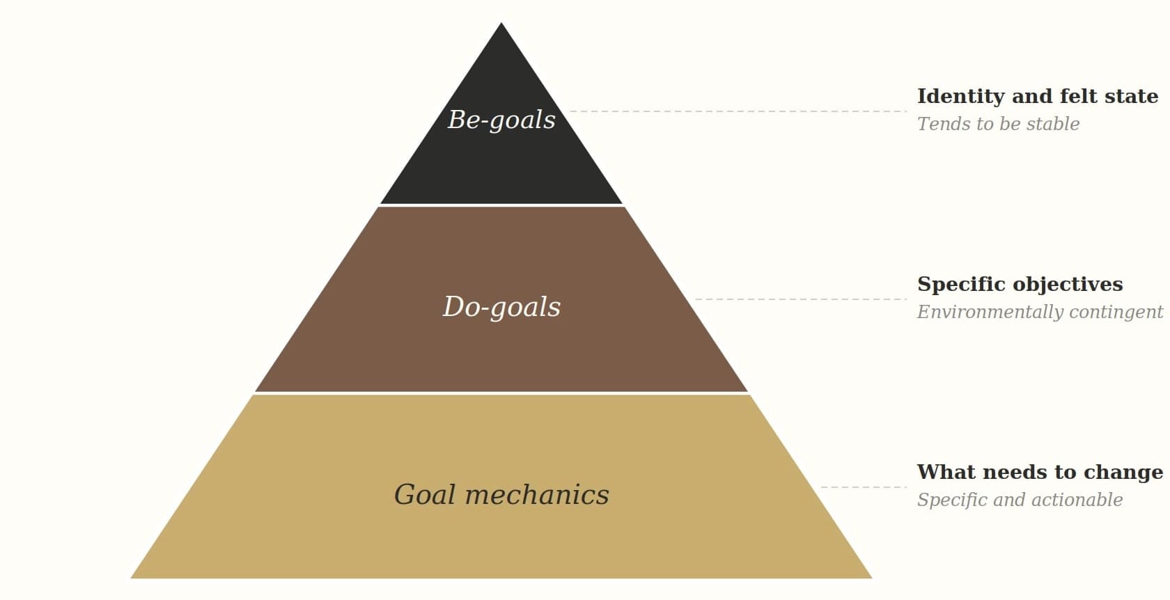 A three-tier pyramid showing the goal hierarchy. The narrow top tier, labelled Be-goals, represents identity and felt-state goals described as tending to be stable. The wider middle tier, Do-goals, represents specific objectives that are environmentally contingent. The widest base tier, Goal mechanics, represents the specific changes a plan actually depends on, described as specific and actionable. The pyramid shape communicates that be-goals are fewest and goal mechanics most numerous.