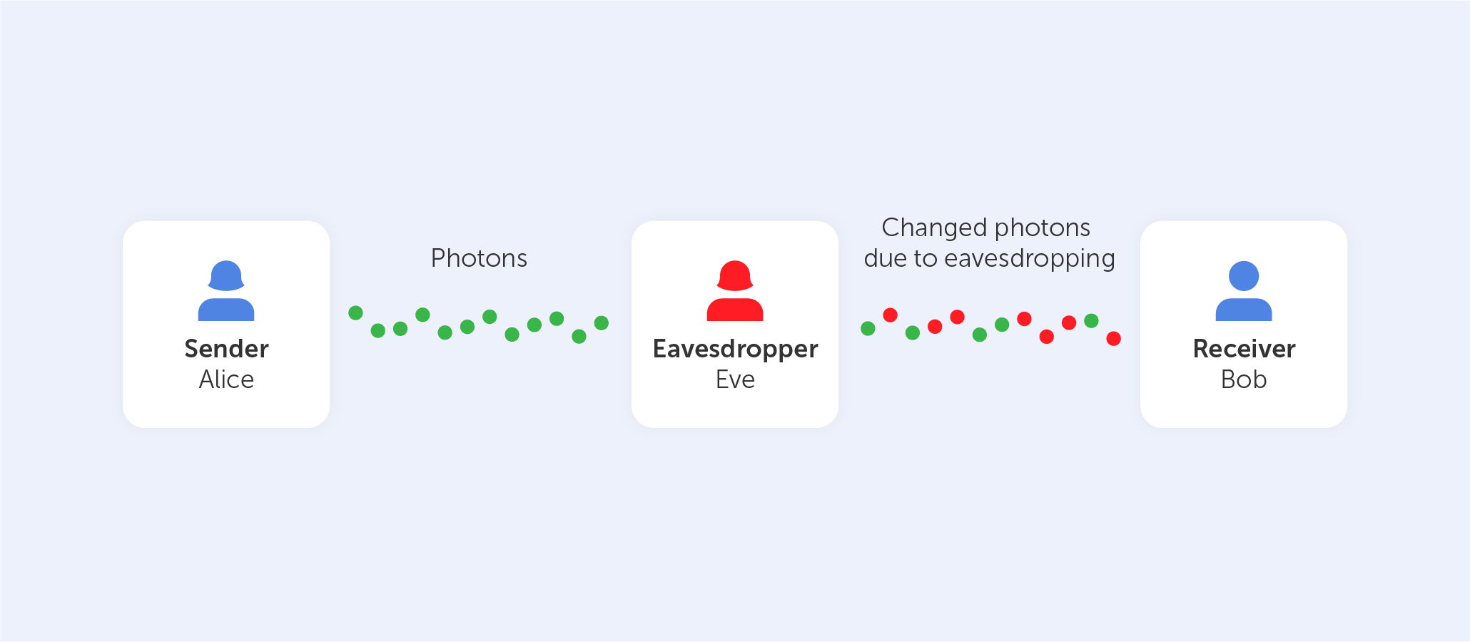 What is quantum cryptography?