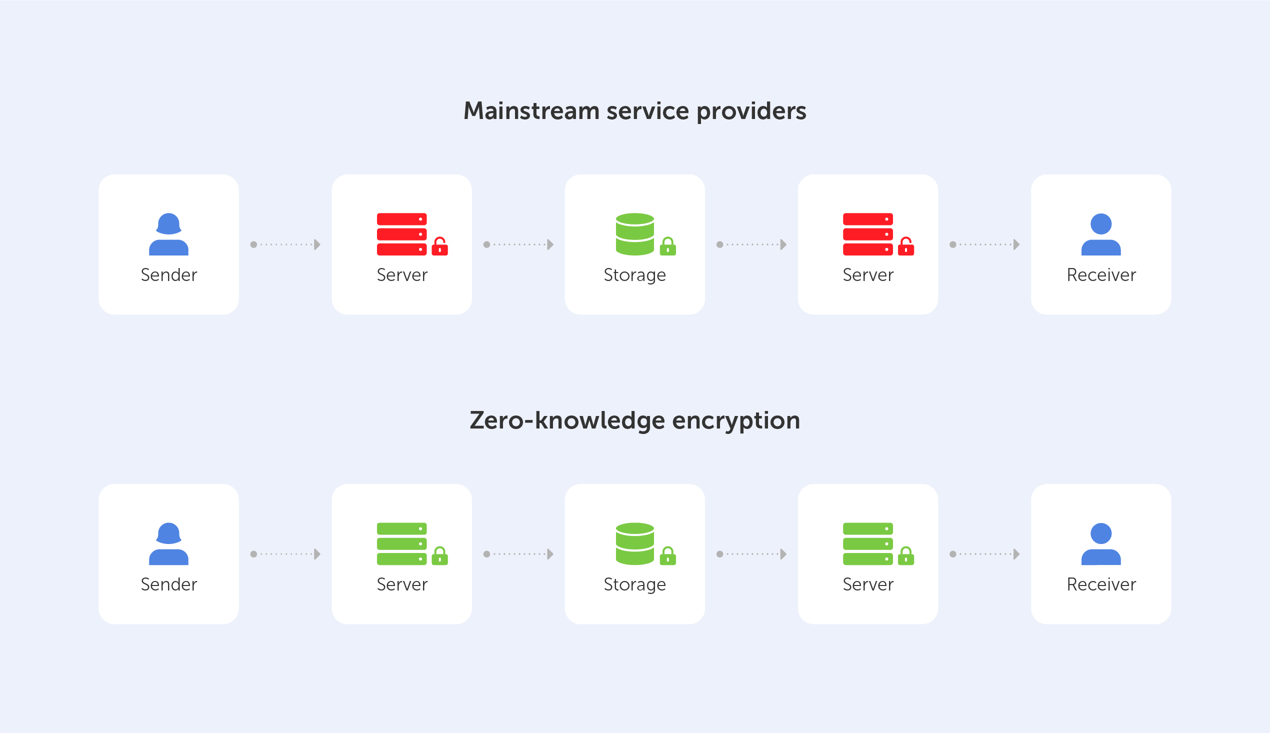 Why Zero-Knowledge Encryption is the best