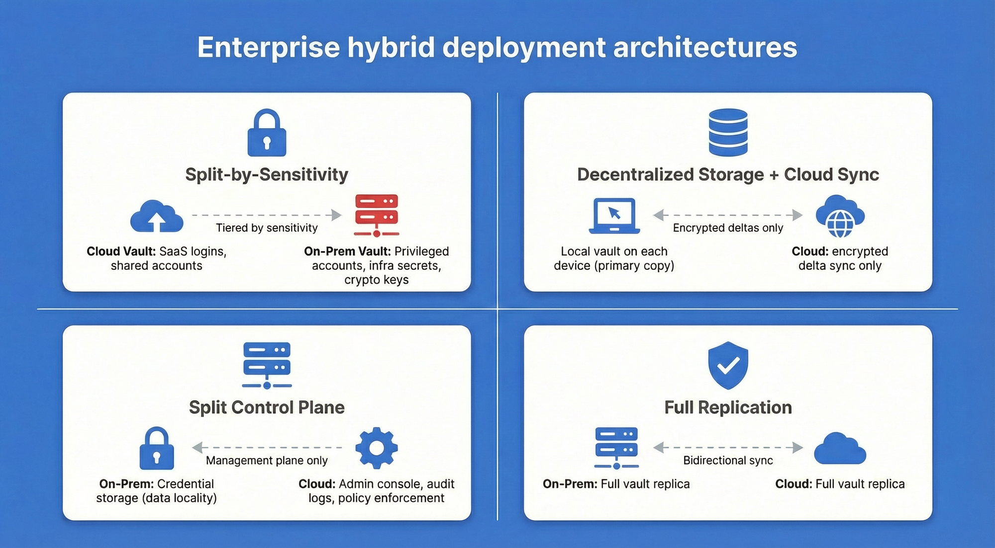 Hybrid-Bereitstellung ist ein Modell, bei dem die Organisation die Passwort-Manager-Funktionalität auf Cloud- und On-Premise-Komponenten aufteilt