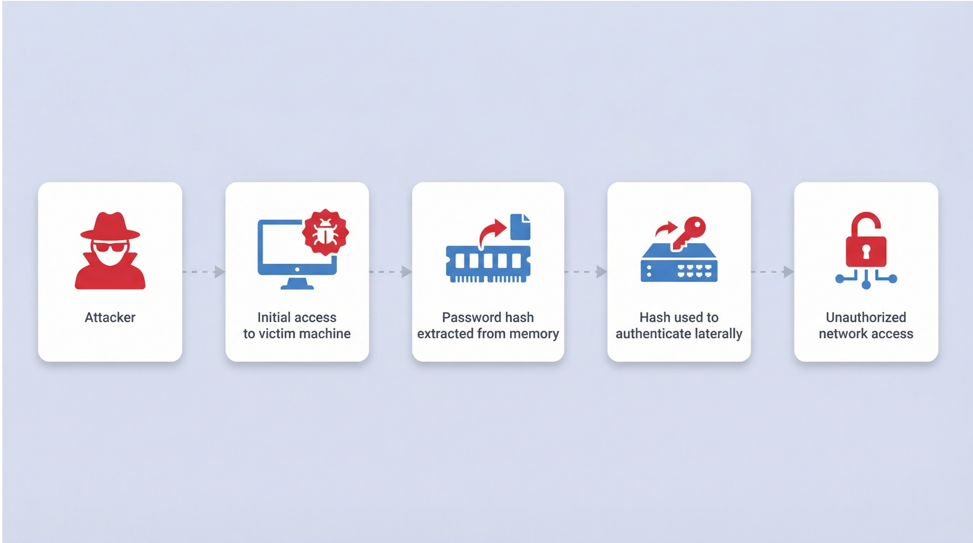 Pass-the-Hash (PtH) & Kerberoasting