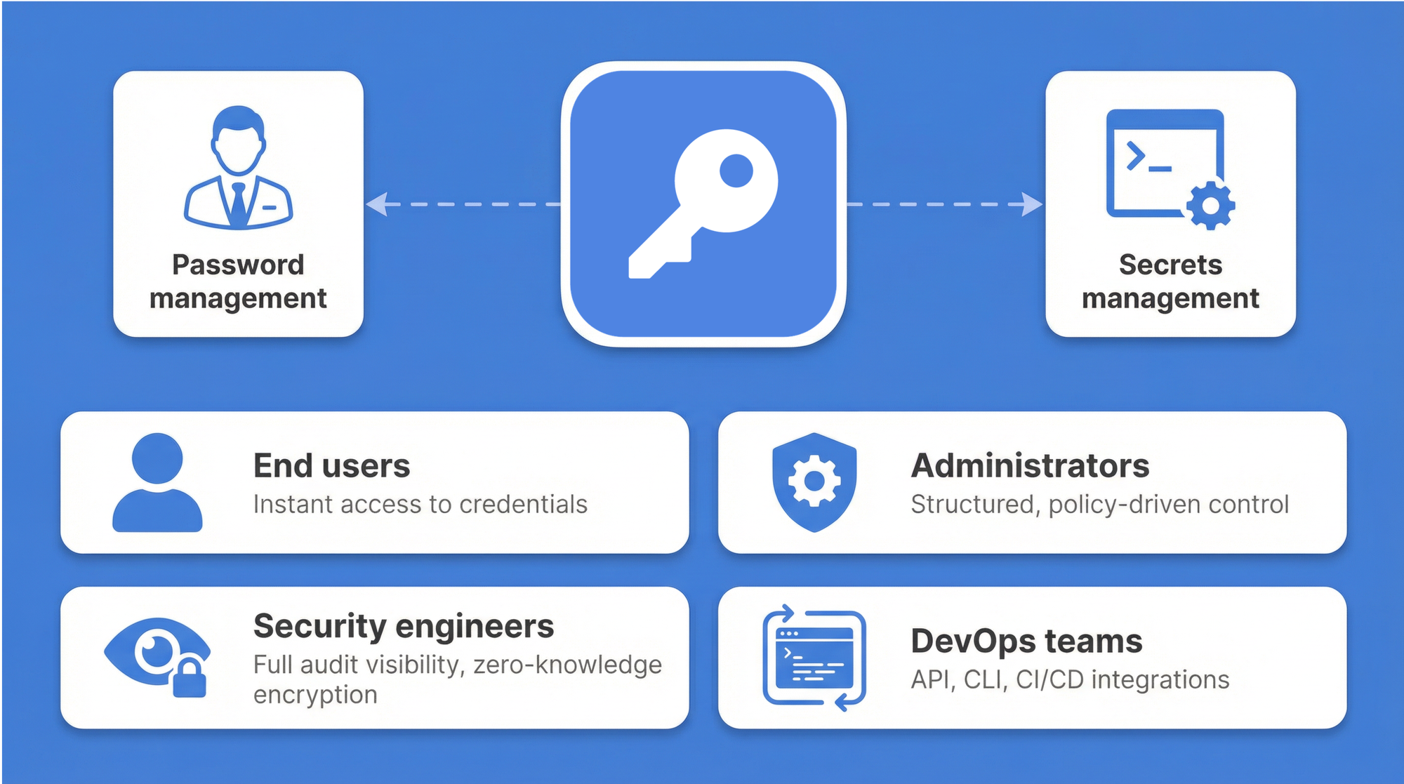Kritische Komponenten eines Enterprise-Passwort-Tresors