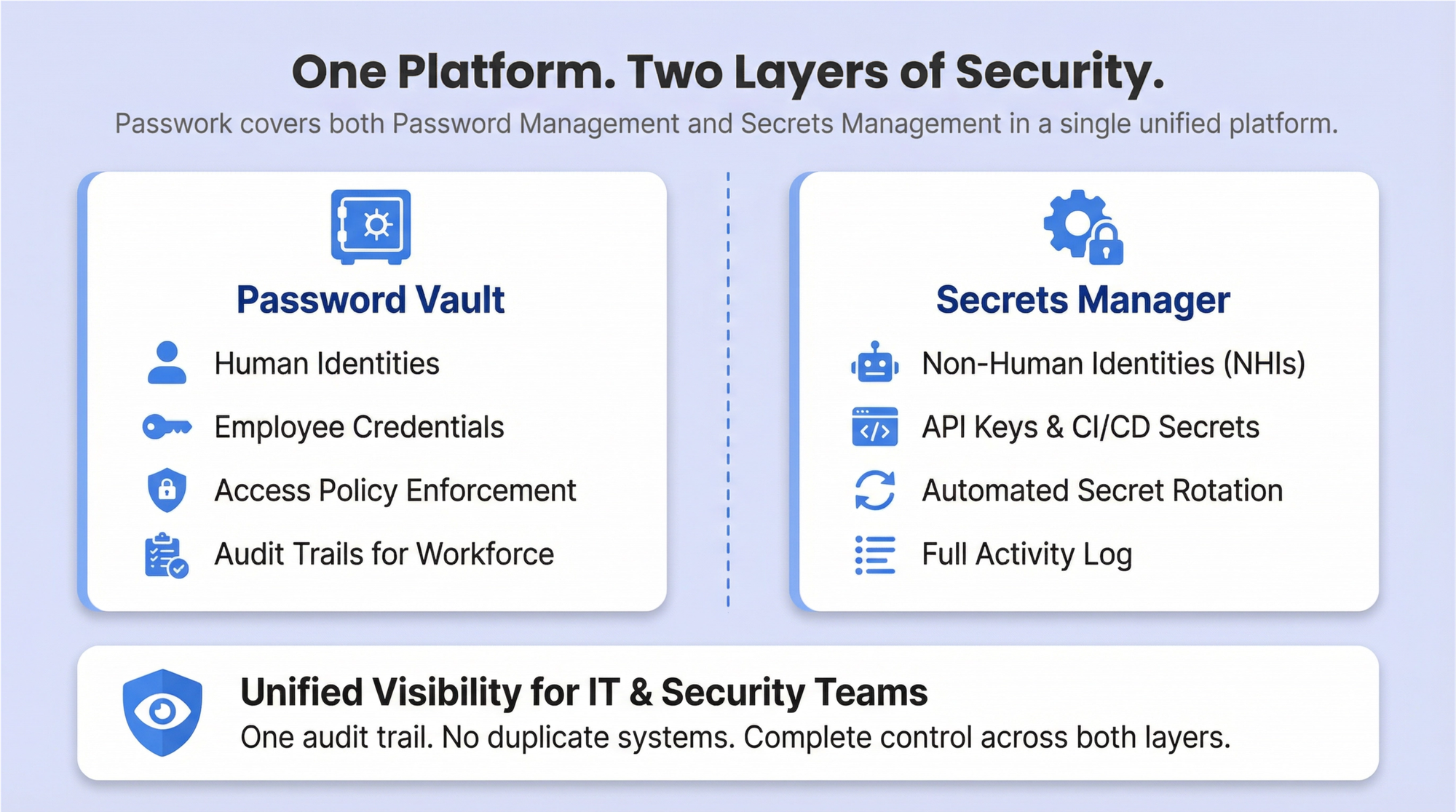 Manage non-human identities and service account passwords