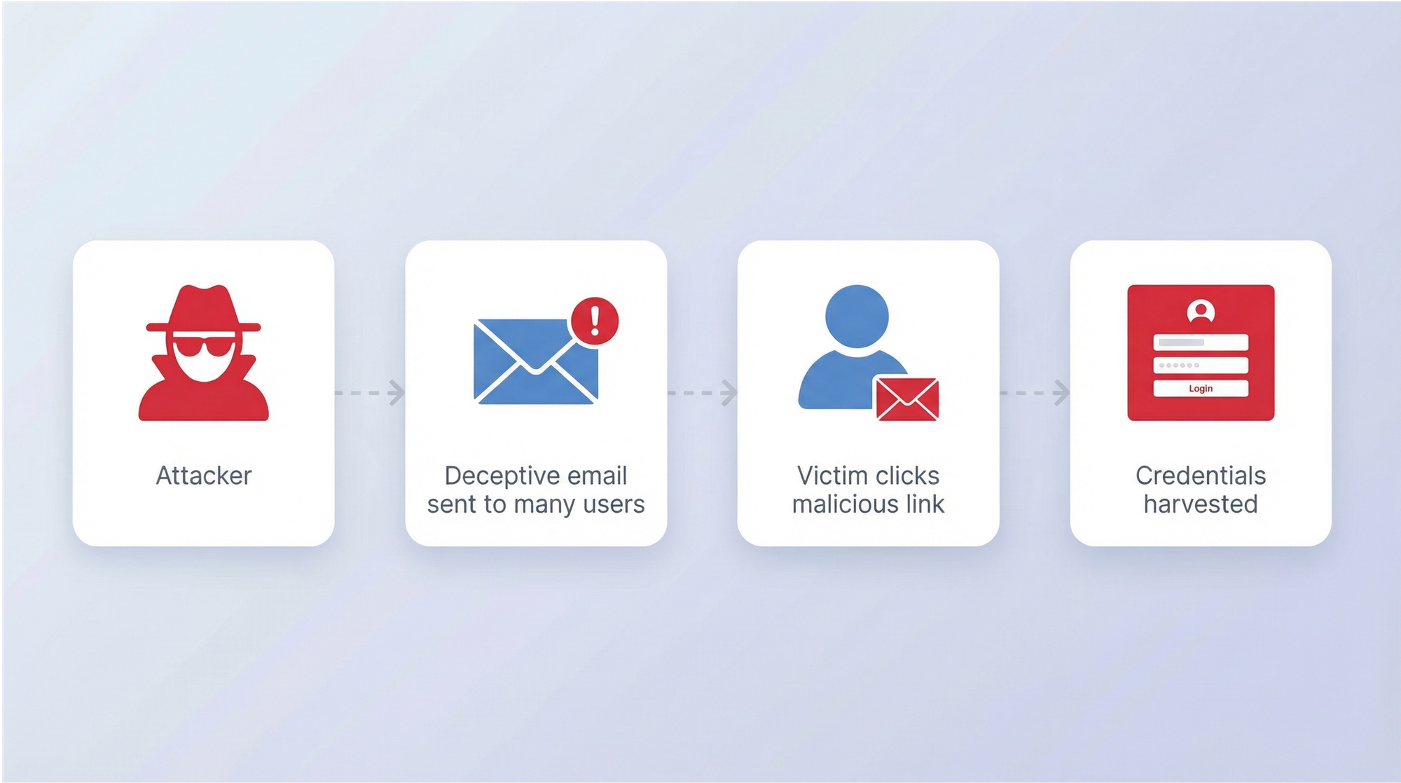 Phishing and spear phishing