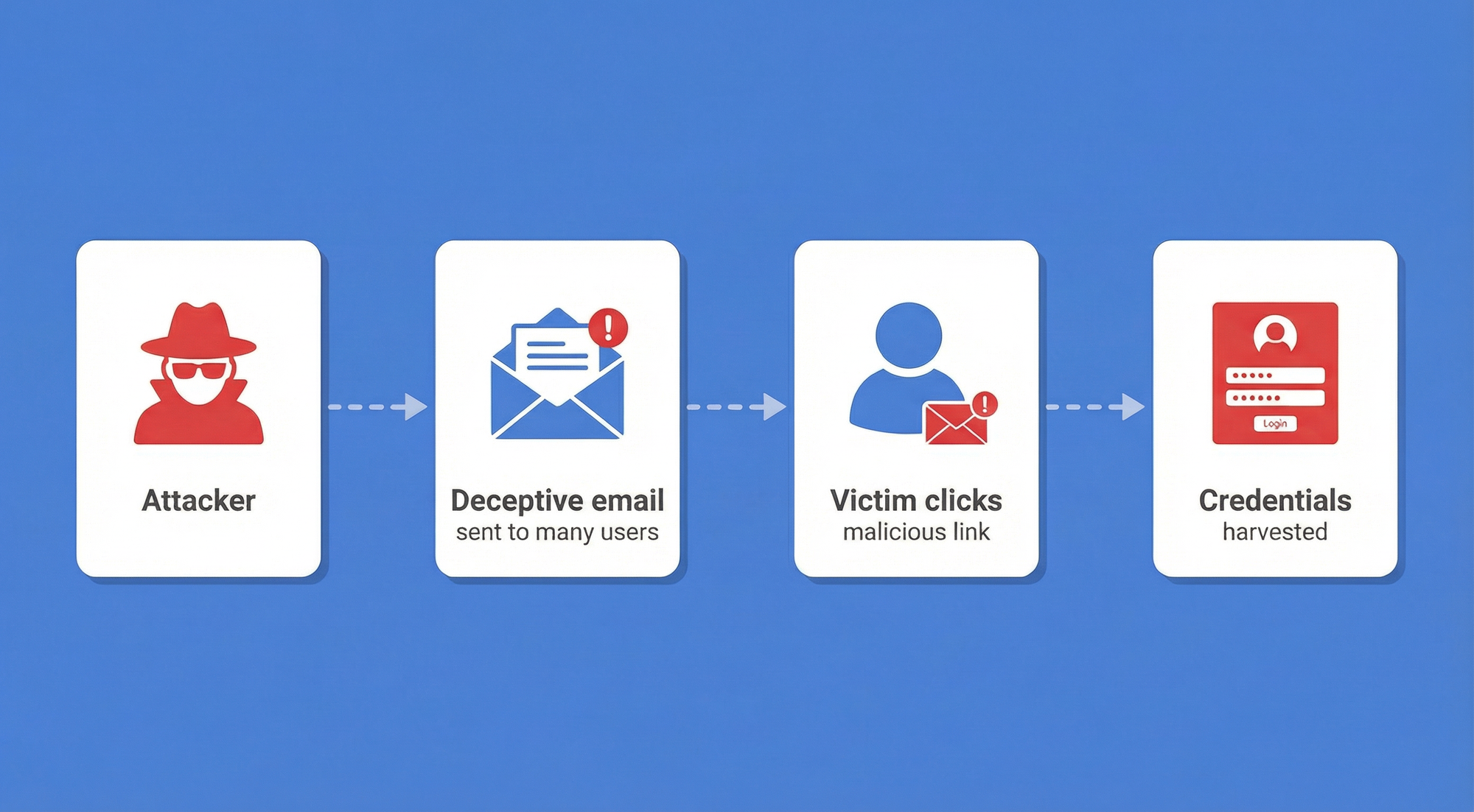 Was ist Phishing? Der digitale Übermittlungsmechanismus