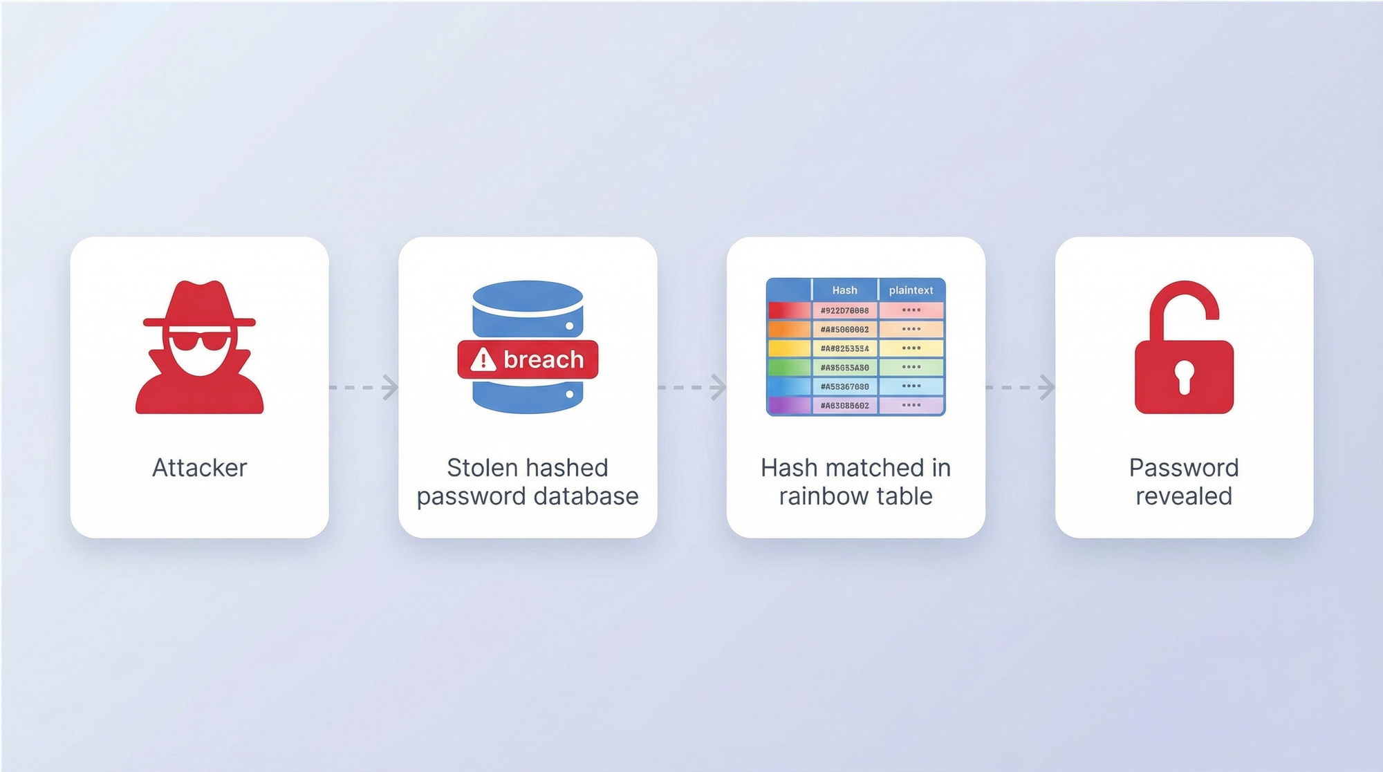 Rainbow table attack