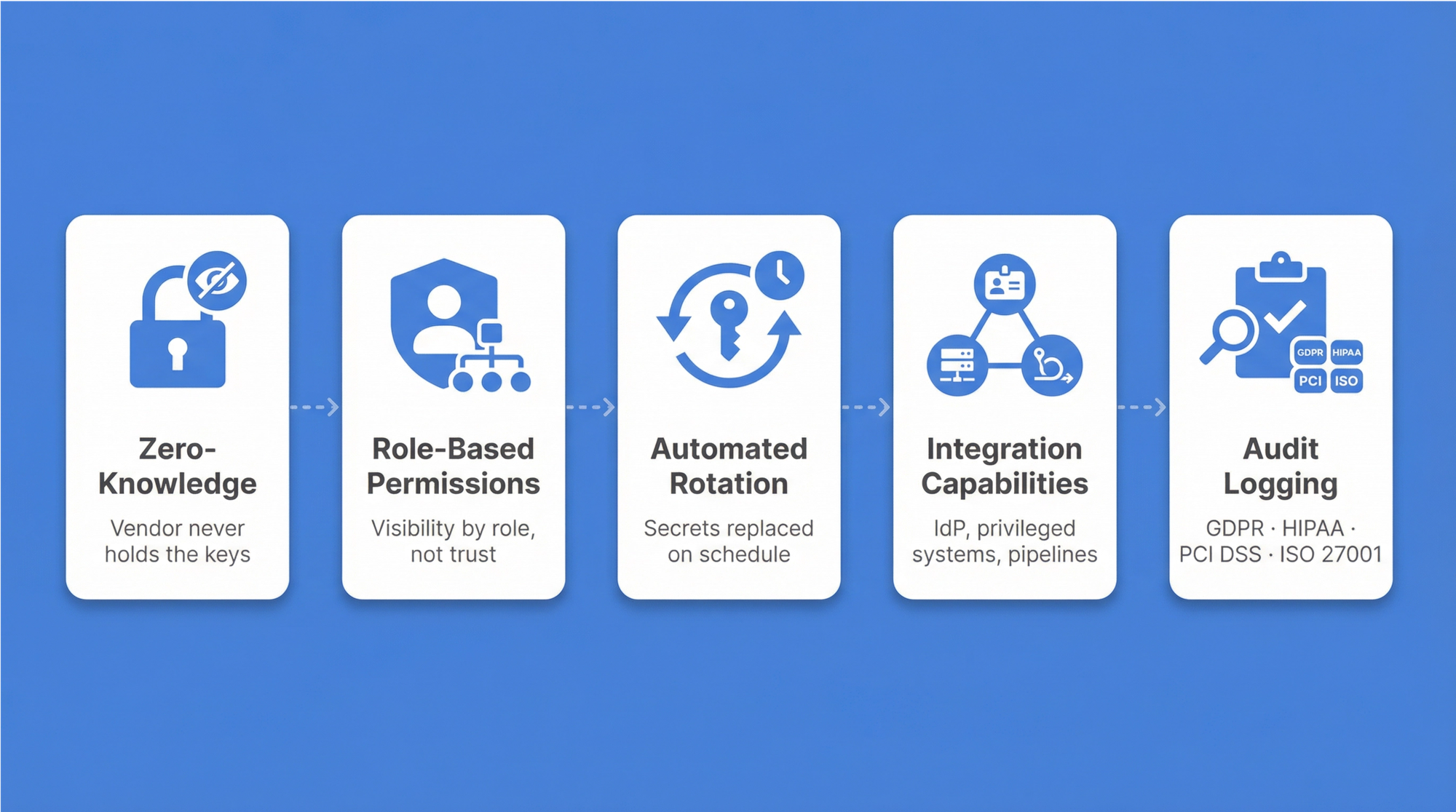 Was ist Enterprise-Passwortmanagement?