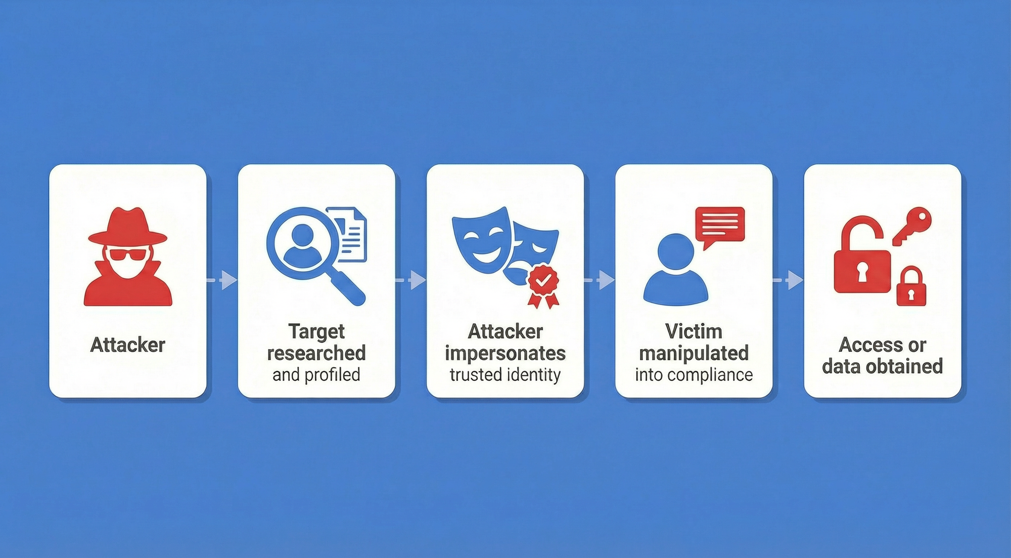 Was ist Social Engineering? Die Kunst der menschlichen Manipulation