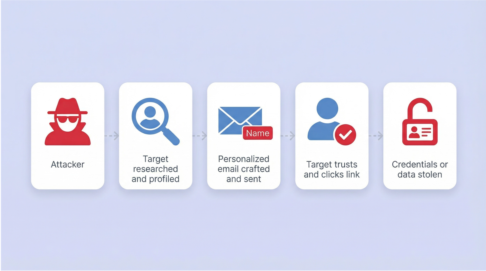 Phishing and spear phishing