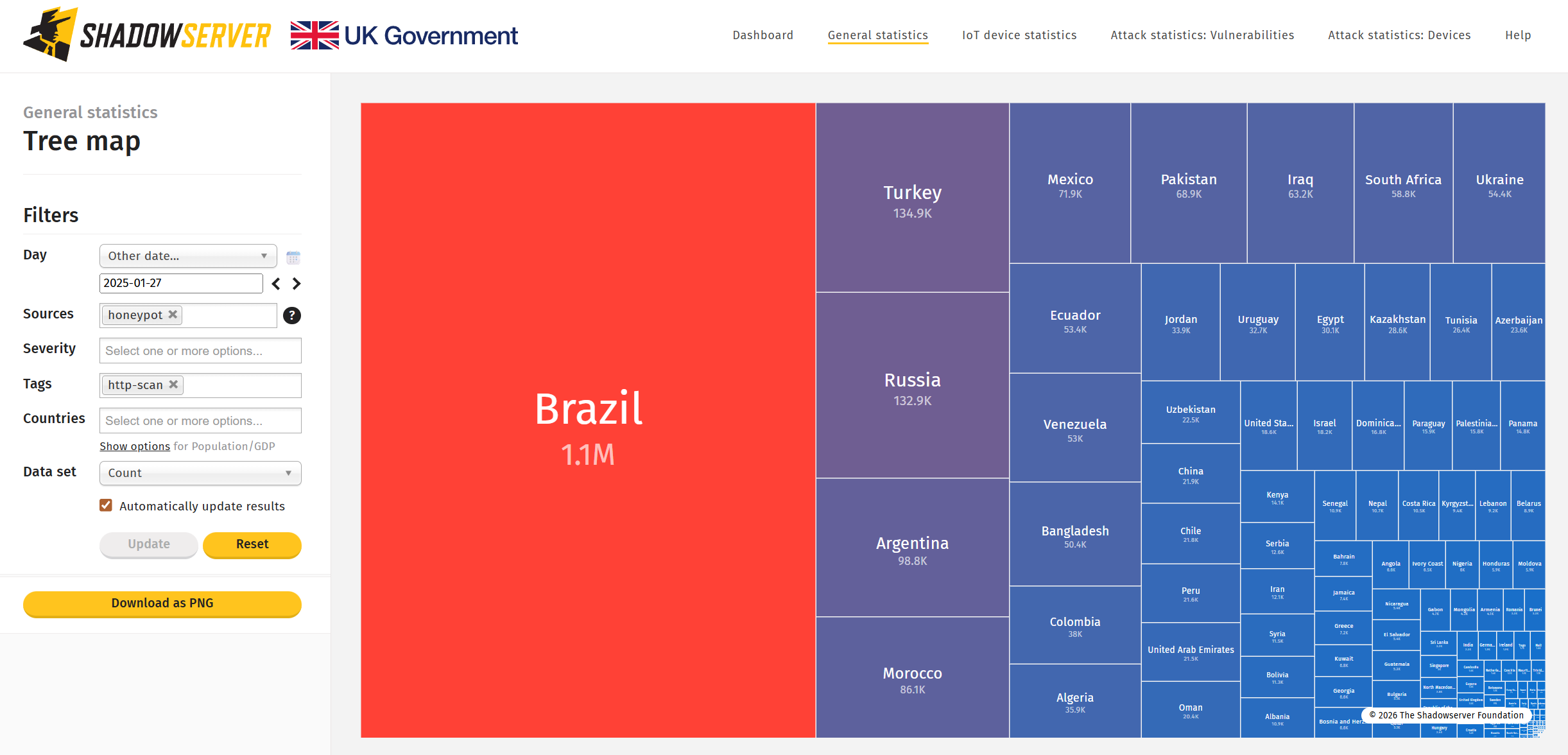 he Shadowserver Foundation tracked a campaign using 2.8 million IP addresses