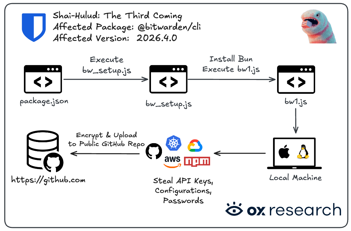 They compromised a third-party GitHub Action used in Bitwarden's CI/CD pipeline, gained access to workflow secrets including an npm token, and used it to publish the malicious package