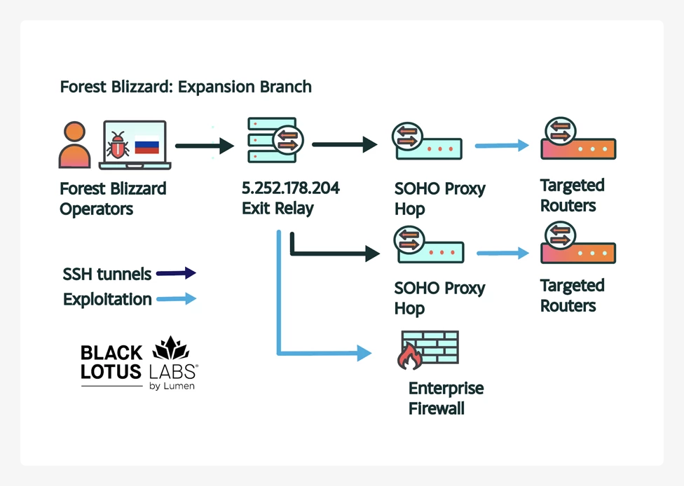 DNS hijacking campaign FrostArmada disrupted by international authorities